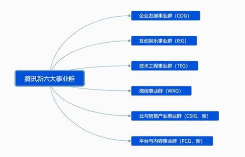 騰訊啟動戰略升級 穿越“至暗時刻”，重繪增長藍圖